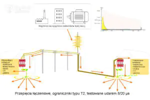 Przepięcia łączeniowe, ogranicznik przepięć Typu 2 Ogranicznik przepięć Typu 2 - przykład zastosowania