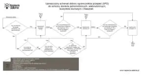 Uproszczony schemat doboru ograniczników przepięć Jak dobrać ogranicznik przepięć?