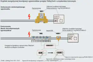 Przykład prawidłowej koordynacji energetycznej zabezpieczeń przeciwprzepięciowych