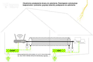Obustronne (bezpośrednie i pośrednie) podłączenie ekranu do uziemienia