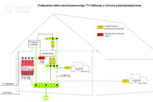 Przeciwprzepięciowe zabezpieczenie sygnału TV kablowej