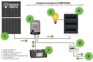 Instalacja fotowoltaiczna hybrydowa Jaki jest schemat połączeń hybrydowej instalacji fotowoltaicznej?