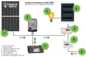 Instalacja fotowoltaiczna off-grid z przełącznikiem sieć-agregat wpięta do instalacji elektrycznej Czy instalację off-grid można wpiąć w instalację elektryczną?