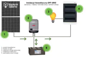 Instalacja fotowoltaiczna off-grid Niezależna instalacja fotowoltaiczna off-grid