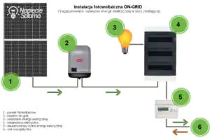 Instalacja fotowoltaiczna on-grid Jaki jest schemat połączeń Instalacji fotowoltaicznej on-grid