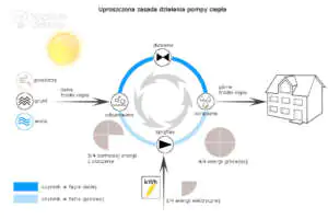 Ogrzewanie elektryczne - zasada pracy pompy ciepła