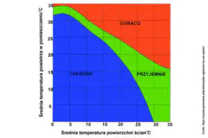 Wykres komfortu cieplnego Jaką temperaturę należy ustawić aby był zachowany komfort cieplny?