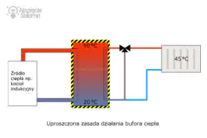 Uproszczona zasada działania bufora ciepła stosowanego w instalacjach CO i CWU Uproszczona zasada działania bufora ciepła