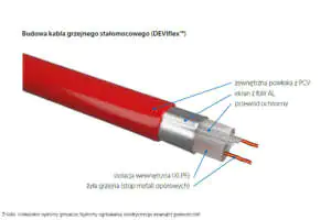 Budowa wewnętrzna kabla grzejnego stałomocowego Kabel grzejny stałomocowy - budowa wewnętrzna
