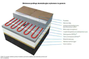 Podłogowe ogrzewanie akumulacyjne z wykorzystaniem kabli grzejnych Kable grzejne wykorzystane w konstrukcji podłogowego ogrzewania akumulacyjnego