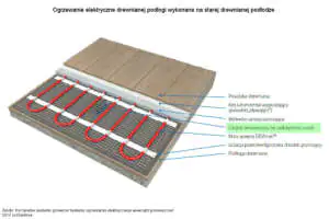 Ogrzewanie elektryczne drewnianej podłogi wykonane na starej drewnianej podłodze Jak wykonać ogrzewanie elektryczne drewnianej podłogi wykonane na starej drewnianej podłodze?