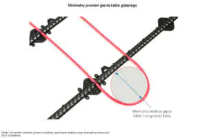 Co to jest minimalny promień gięcia kabli grzejnych? Ogrzewane schody - kabel grzejny należy prowadzić z zachowaniem minimalnego promienia gięcia