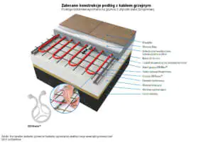 Podłoga betonowa wykonana na gruncie z użyciem siatki zbrojeniowej Kable grzejne przymocowane do siatki zbrojeniowej