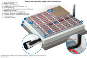 Elektryczne ogrzewanie podłóg cienkowarstwowych Jak wykonać ogrzewanie podłogowe w cienkiej warstwie kleju?