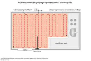 W przypadku zabudowy stałej należy właściwie zaplanować rozłożenie kabli grzejnych. Kable grzejne - przykład rozłożenia przy planowanej zabudowie stałej