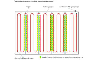 Sposób ułożenia kabli grzejnych - podłoga drewniana na legarach Kable grzejne należy ułożyć na metalowej siatce z zachowaniem minimalnej odległości 3 cm od legara