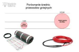 Różnica grubości kabla grzejnego na macie i do układania luzem Kable grzejne w porównaniu z matami grzejnymi