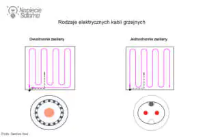 Ze względu na sposób zasilania rozróżniamy kable jedno lub dwustronnie zasilane Rozróżniamy kable grzejne jedno i dwustronnie zasilane