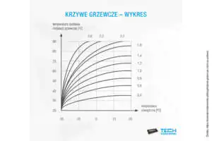 Krzywe grzewcze w sterownikach temperatury