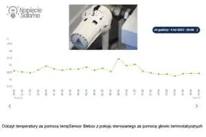 Dobowy rozkład temperatury w pomieszczeniu z analogowym termostatem w postaci głowicy termostatycznej