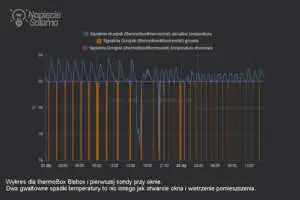 Termostat Blebox. Porównanie wskazań dwóch czujników temperatury