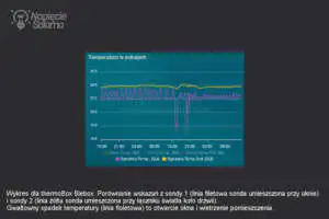 Smart termostat thermoBox analiza rozkładu temperatury w pomieszczeniu