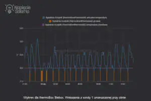 Wykres temperatury pokazujący proces sterowania grzejnikiem przez termostat thermoBox
