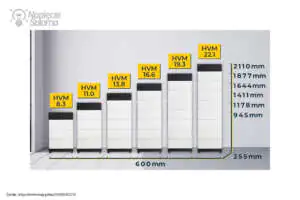 HVM BYD to magazyny energii do falowników Fronius Symo Gen 24 PLUS Do falowników Fronius pasują akumulatory do PV BYD HVM