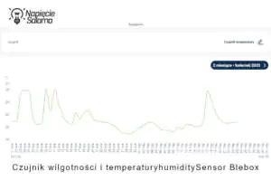 Wykres temperatury powietrza w suszarni z czujnika humiditySensor Blebox