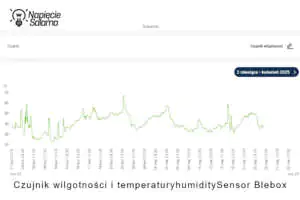 Wykres wilgotności powietrza w suszarni z czujnika humiditySensor Blebox