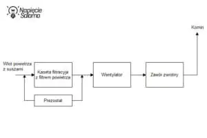 Blokowy schemat wentylacji w suszarni