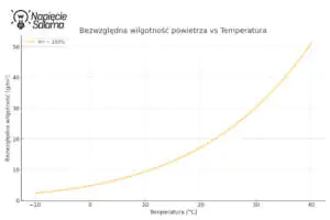Zależność wilgotności bezwzględniej powietrza w zależności od temperatury