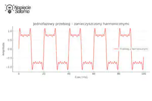 Jednofazowy przebieg prądu - sinusoida zanieczyszczona harmonicznymi