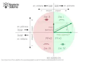 Czterokwadrantowy wykres P, Q i S z podziałem na moc indukcyjną i pojemnościową w układzie IEC 62053‑23