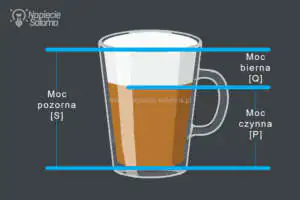 Schemat z kawą tłumaczący moc czynną, moc bierną i moc pozorną w instalacji elektrycznej - moc bierna