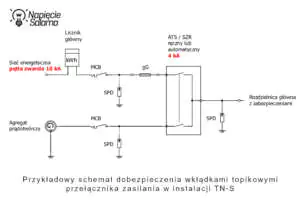 Prawidłowy schemat: zasilanie awaryjne z agregatu – opracowanie merytoryczne Piotr Bibik. Schemat dobezpieczenia przełącznika zasilania w układzie TN-S – zasilanie awaryjne domu według projektu Piotra Bibika.