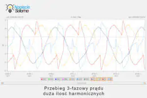 Zniekształcony przebieg trójfazowego prądu z widoczną dużą ilością harmonicznych