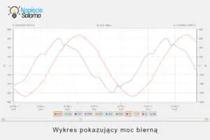 Wykres mocy biernej pokazujący zniekształcenia napięcia w instalacji elektrycznej - moc bierna